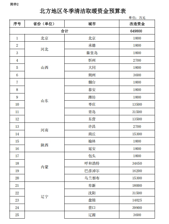 補貼64.98億元！提前下達2025年北方地區冬季清潔取暖資金-地大熱能